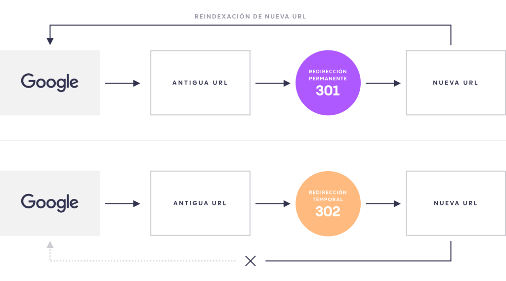 Esquema redirecciones